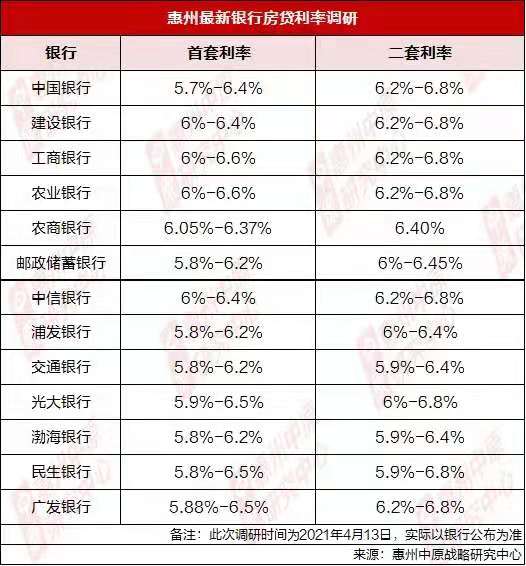 惠州有银行暂停二手房贷 新房利率上扬20%-30%