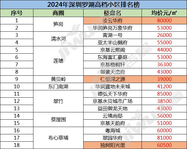 2024年深圳罗湖高档小区排名榜
