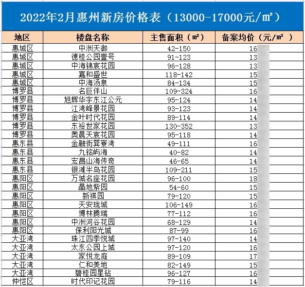 2022年2月惠州楼盘房价13000-17000元.jpg