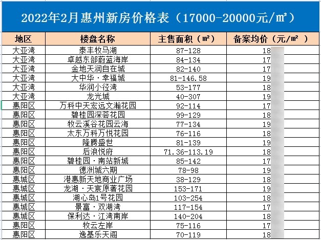 2022年2月惠州楼盘房价17000-20000元.jpg